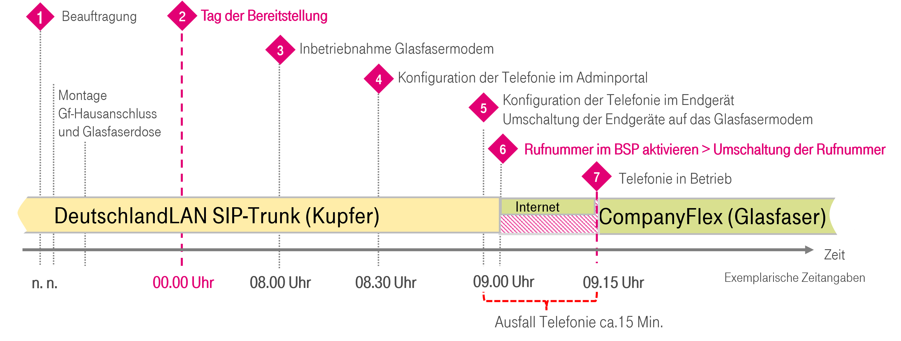 Zeitlicher Ablauf mit manuellem Produktwechsel