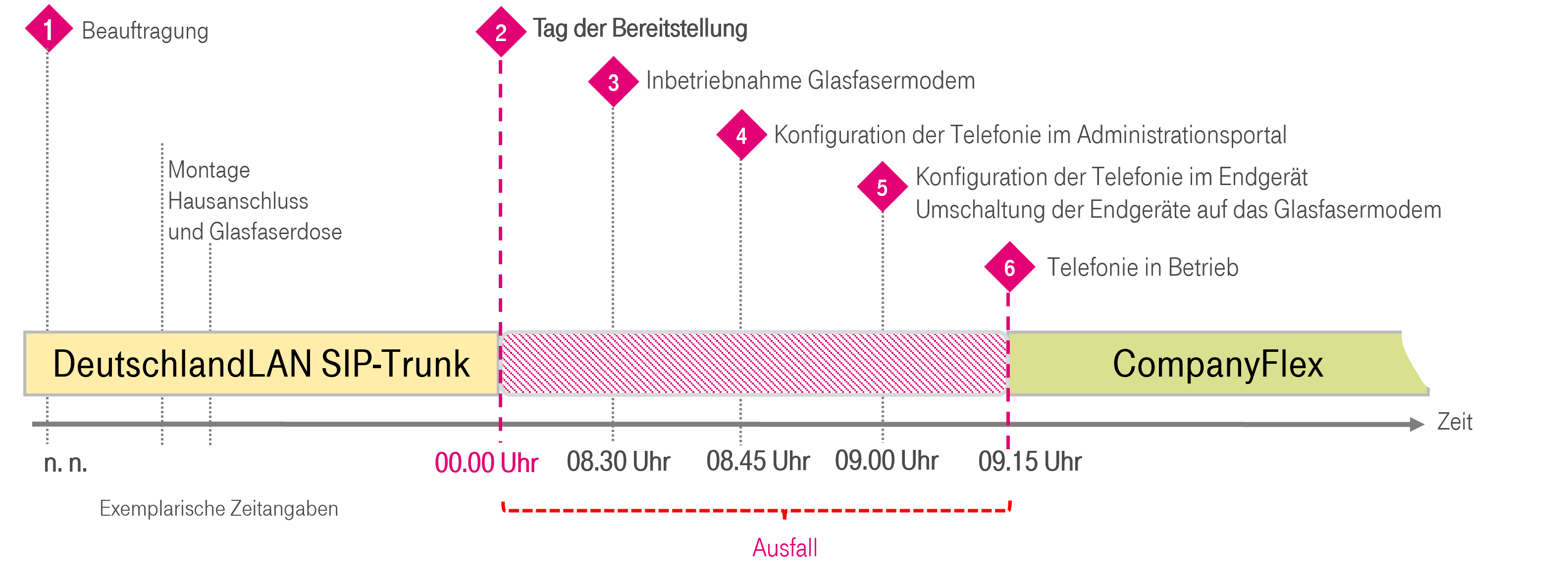 Zeitlicher Ablauf ohne manuellem Produktwechsel