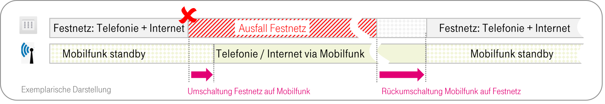Umschaltung zwischen Festnetz und Mobilfunk
