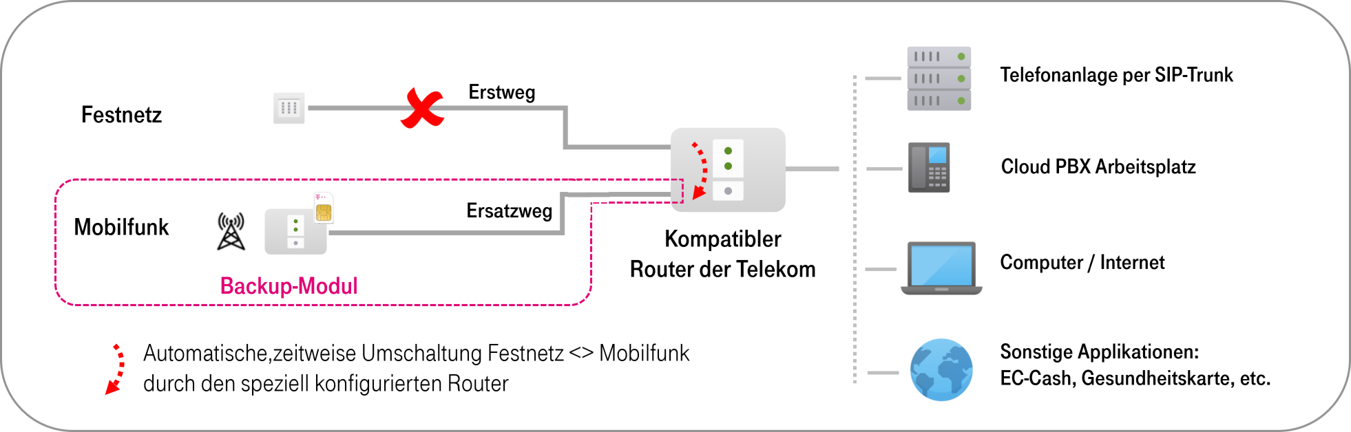 Grundlagenbild zur Umschaltung auf Mobile Backup