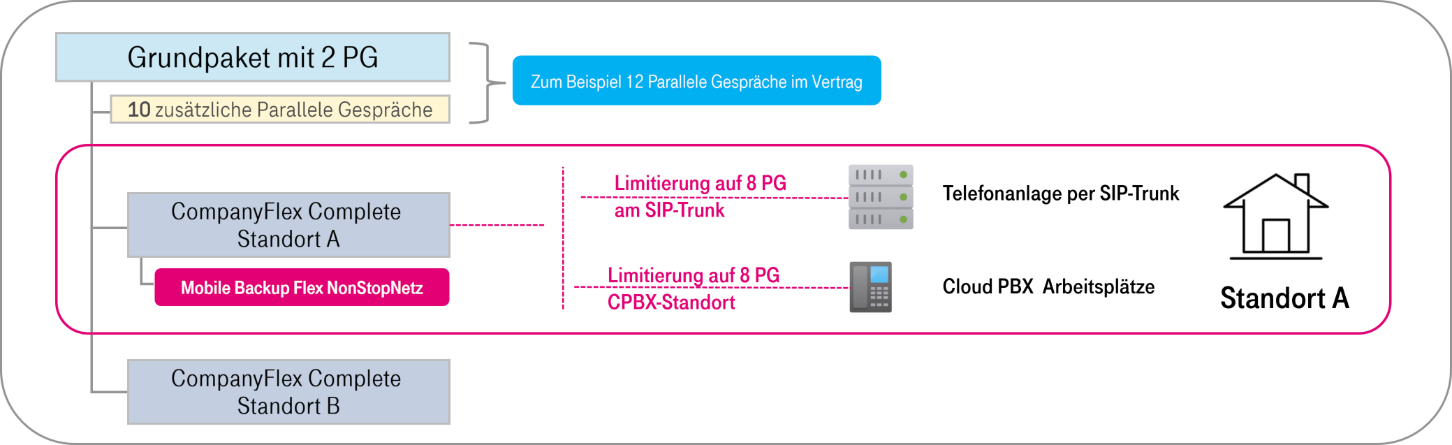 Limitierung auf 8 Parallele Gespräche